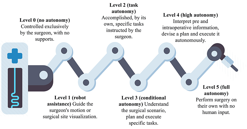 The autonomous robotic frontier - Surgery International